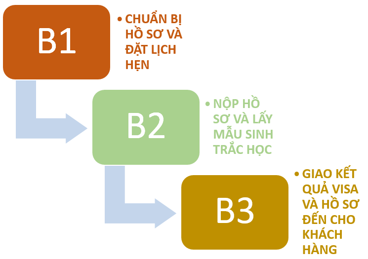 Quy Trình Xin Visa Mỹ L2