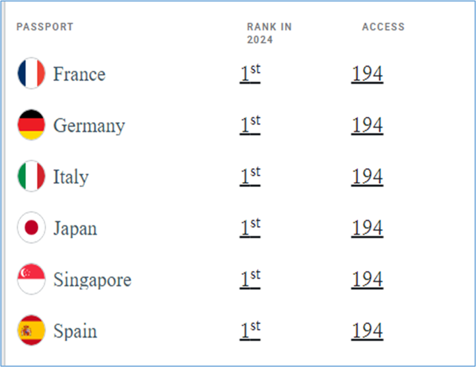 Bảng xếp hạng Henley Passport Index