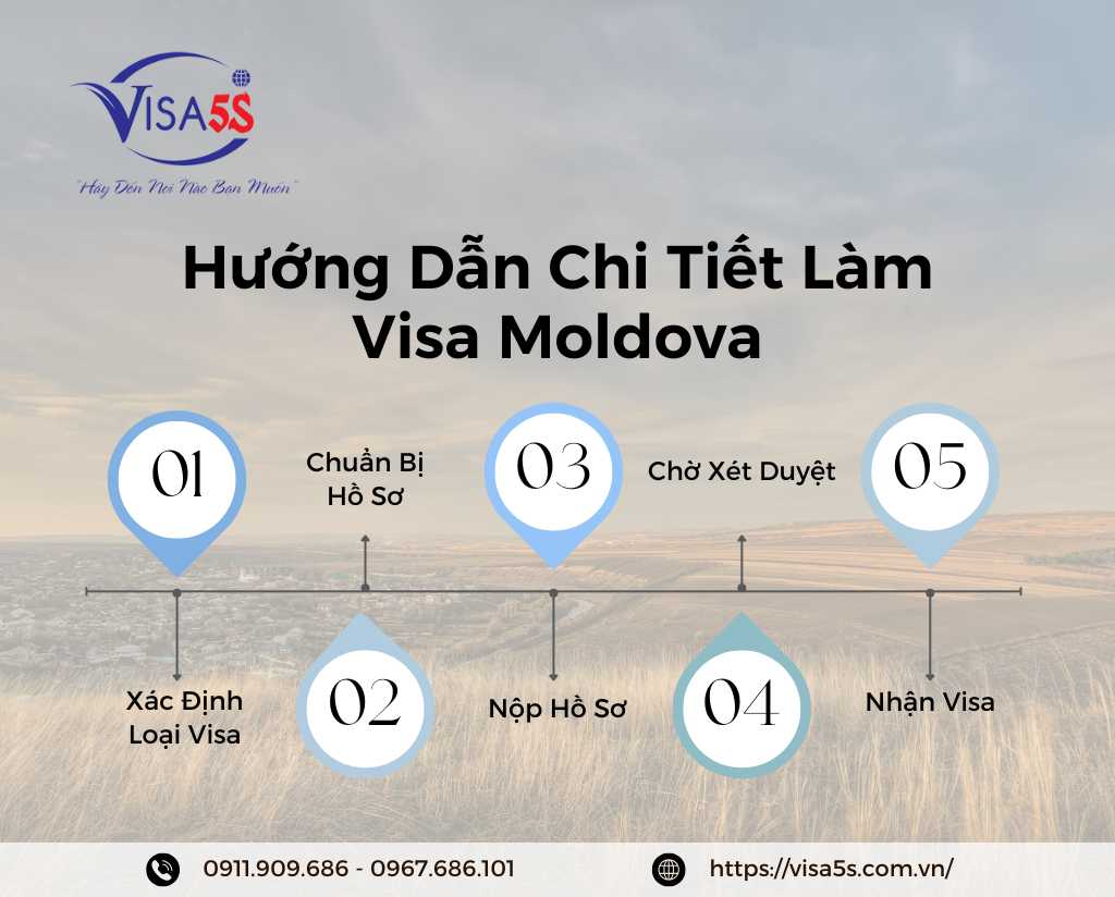 Hướng Dẫn Chi Tiết Làm Visa Moldova
