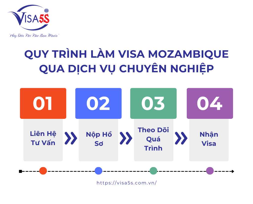 Quy Trình Làm Visa Mozambique Qua Dịch Vụ Chuyên Nghiệp