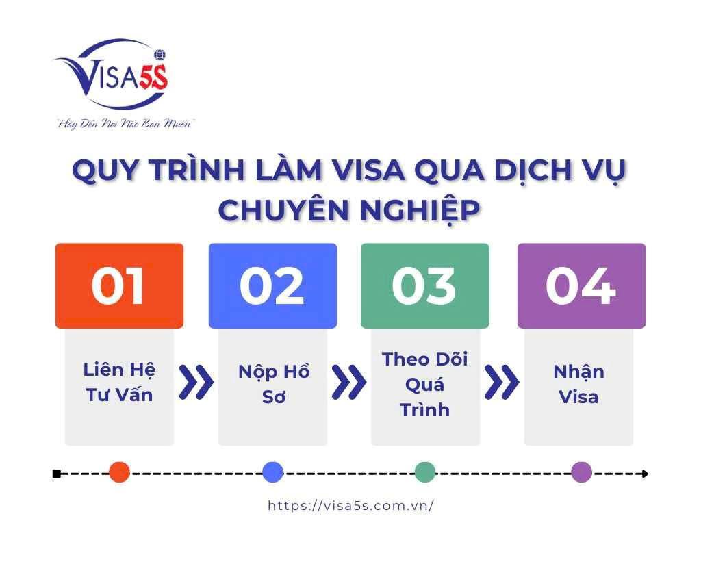 Quy trình làm visa Zimbabwe qua dịch vụ chuyên nghiệp tại Visa5s
