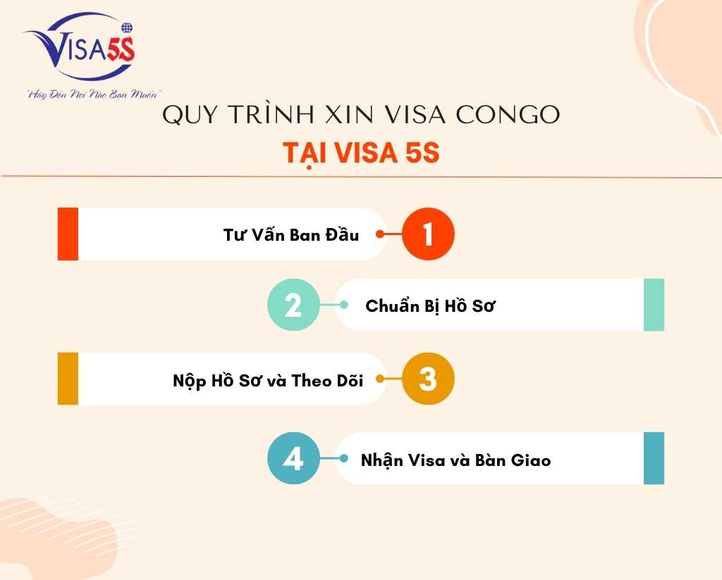 Quy Trình Xin Visa Congo Qua Dịch Vụ Chuyên Nghiệp