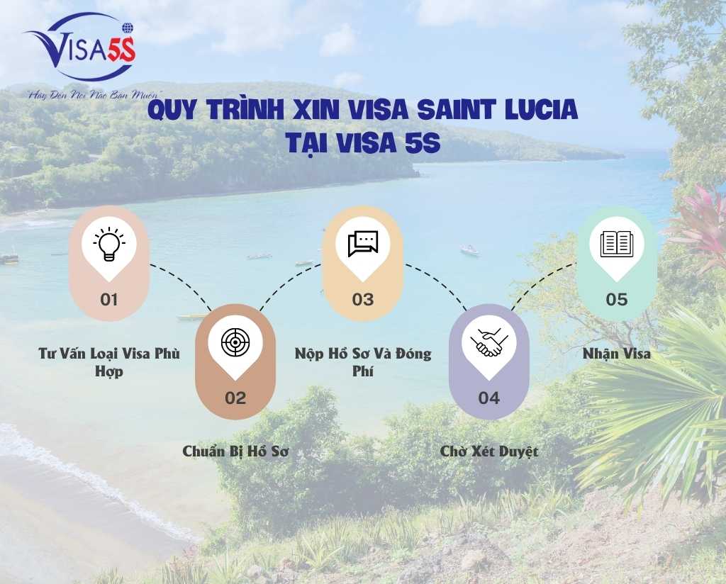 Quy Trình Xin Visa Saint Lucia