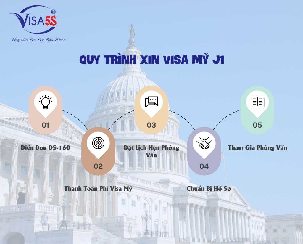 Quy Trình Xin Visa Mỹ Chi Tiết Nhất 2025