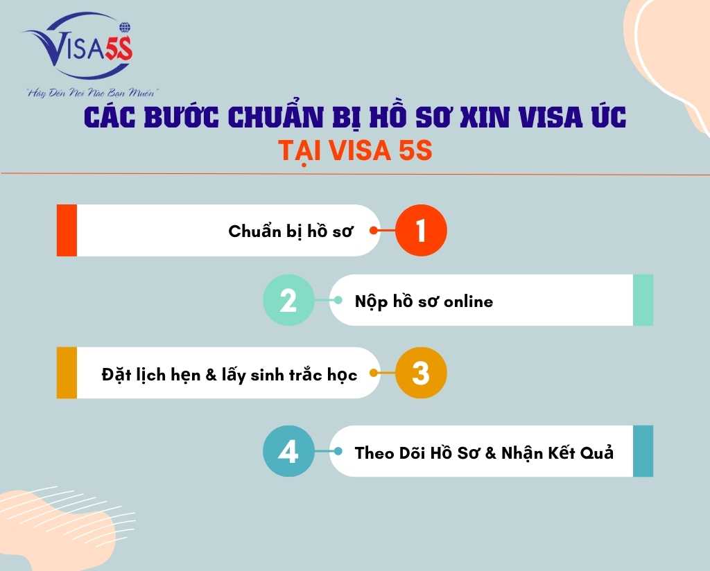 Các Bước Chuẩn Bị Hồ Sơ Xin Visa Úc