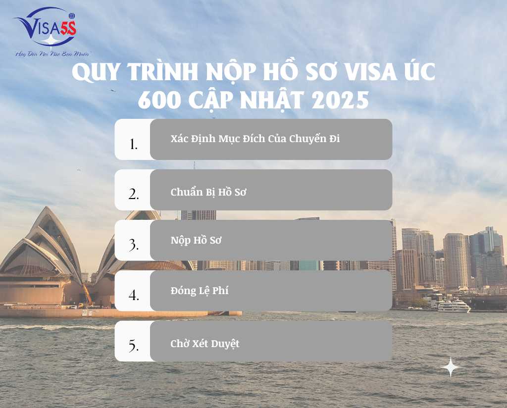 Quy Trình Nộp Hồ Sơ Visa Úc 600 Cập Nhật 2025