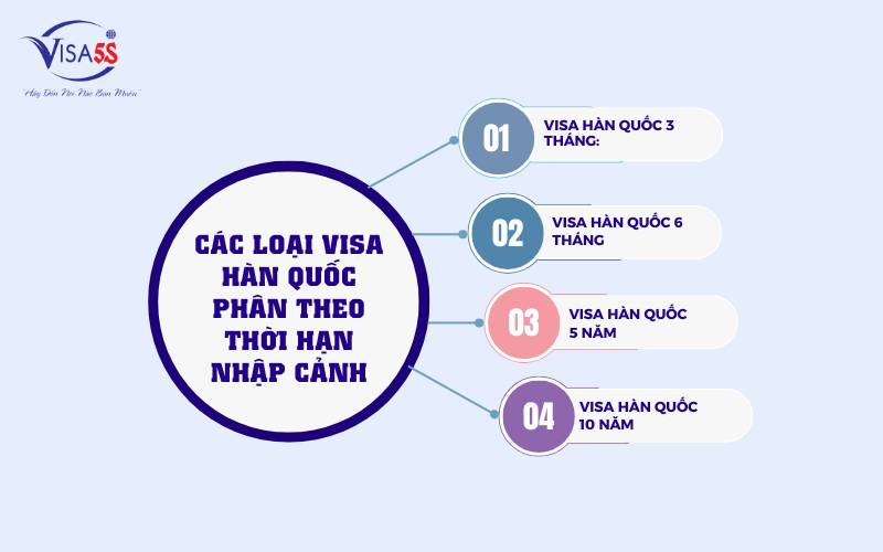 Các loại Visa Hàn Quốc phân theo thời hạn nhập cảnh khác nhau
