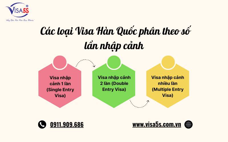 Các loại Visa Hàn Quốc phân theo số lần nhập cảnh