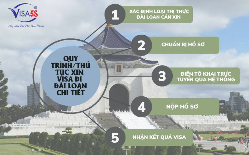 Thủ tục xin Visa đài loan chi tiết nhất.