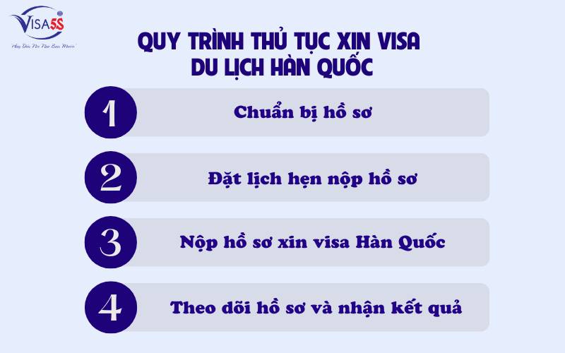 Thủ tục xin visa du Lịch Hàn Quốc tự túc mới nhất 2025 4 Quy trình xin visa tự túc hàn quốc đơn giản