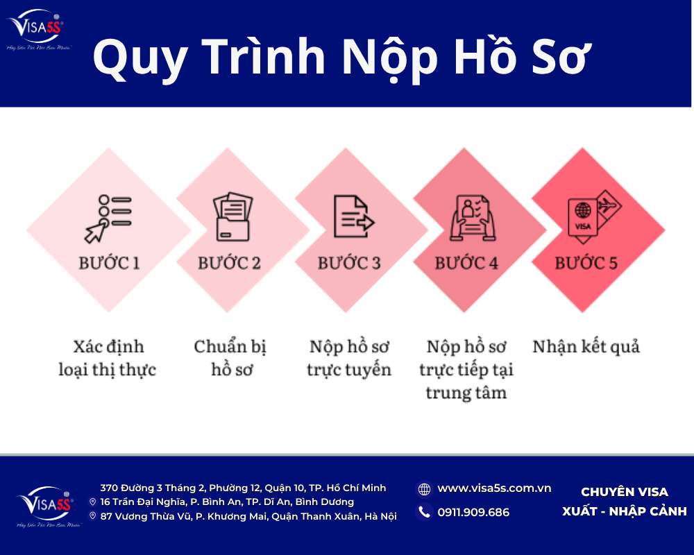 Visa du học Thái Lan 2026: Điều kiện & Thủ tục Hồ sơ mới nhất 8 Các bước nộp hồ sơ xin visa du học Thái Lan nhanh chóng, dễ đậu